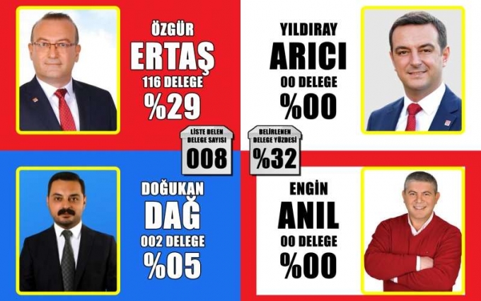 Özgür Ertaş, Seçim Yarışındaki İlk Virajı Hızlı Döndü 